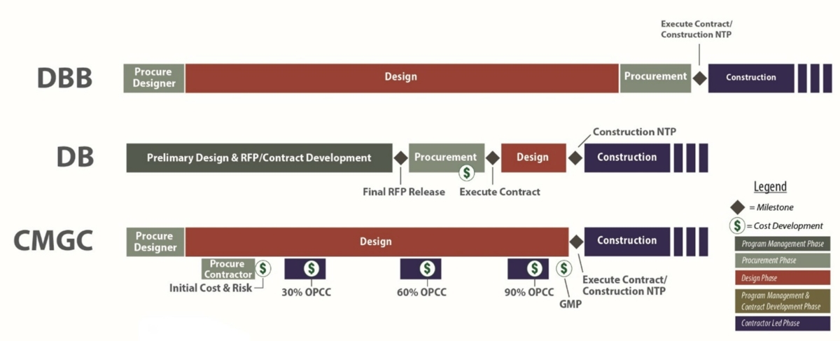 CMGC Compared to Design-Bid-Build
